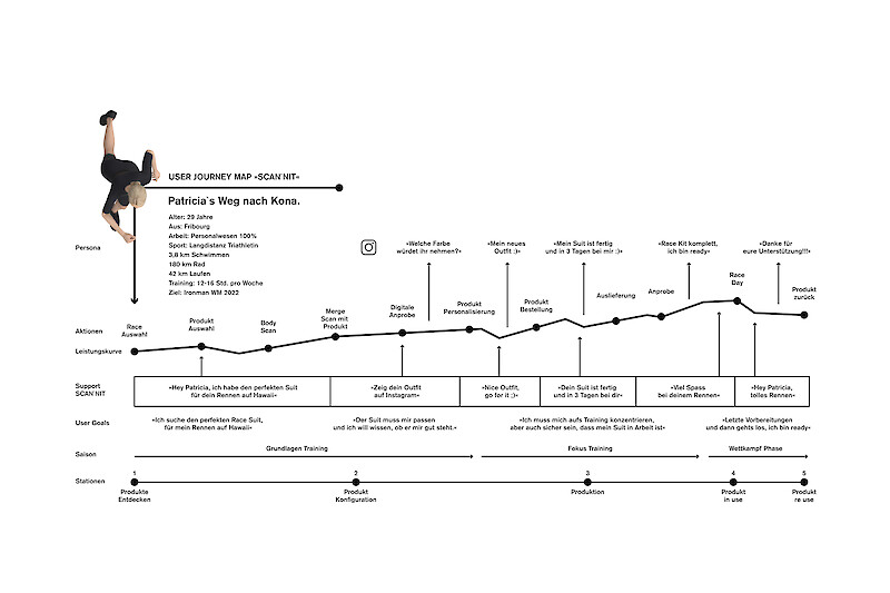 Die User Journey Map zeigt beispielhaft, wie die App während einer Trainingssaison eingesetzt werden kann. © ZHdK.